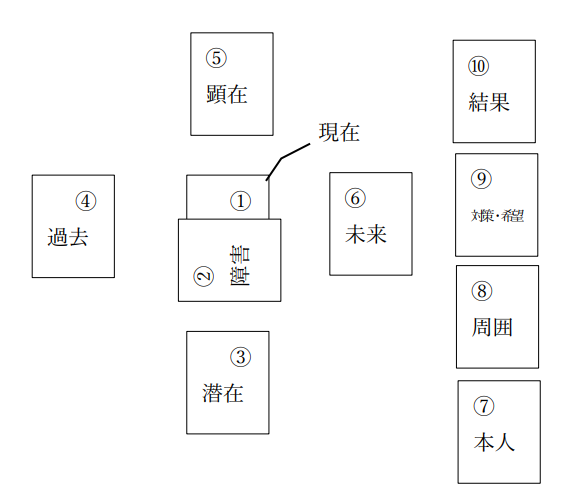 私がよく使うタロットの並べ方（スプレッド）の配置の解説 | 林 美姫